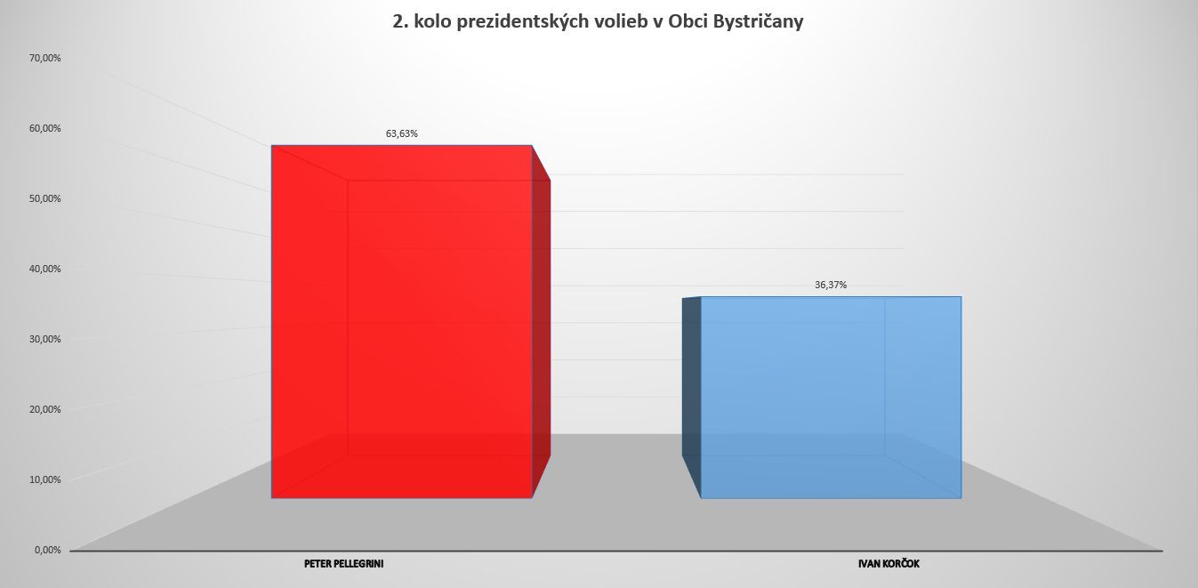 Results of the 2nd round of the 2024 presidential election in the village of Bystričany